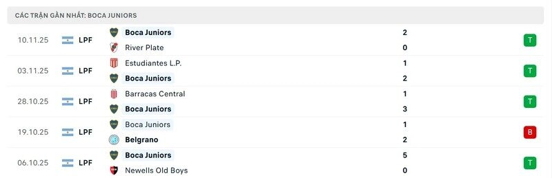 Phong độ của Boca