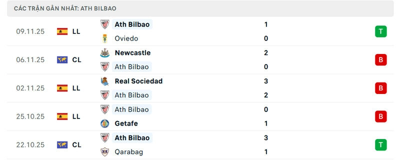Phong độ của Athletic Bilbao
