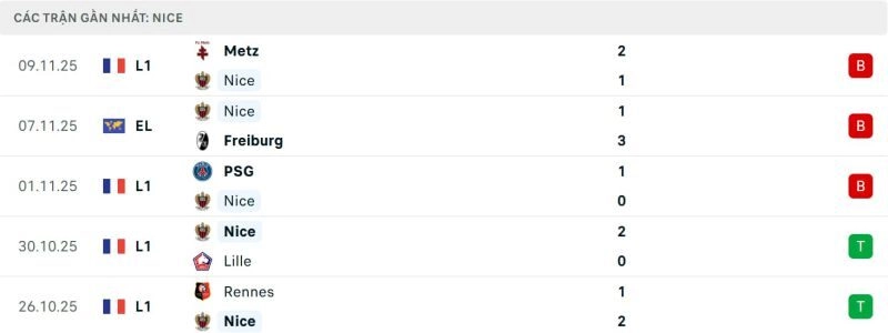 phong độ của nice