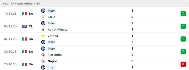 Phong độ của Inter