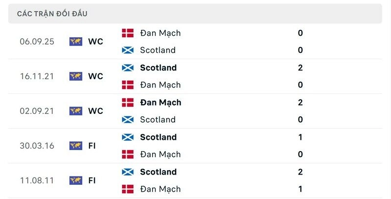 thành tích đối đầu scotland vs đan mạch