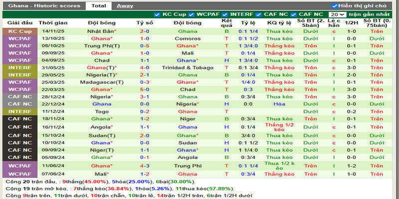 Tỷ lệ thắng kèo châu Á cực thấp của Ghana