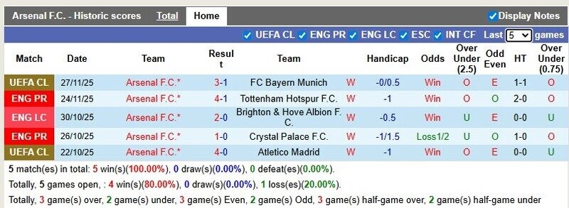 Arsenal luôn thăng hoa trên sân nhà