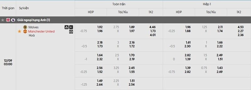 Bảng tỷ lệ kèo trận đấu Wolves vs MU