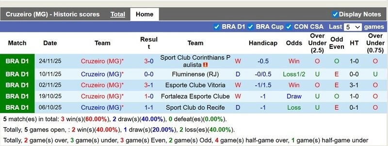 Cruzeiro thi đấu sân nhà rất tốt