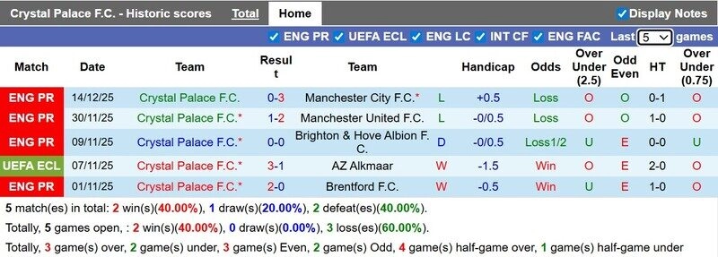 Đây là cơ hội để Crystal Palace tìm lại niềm vui trên sân nhà