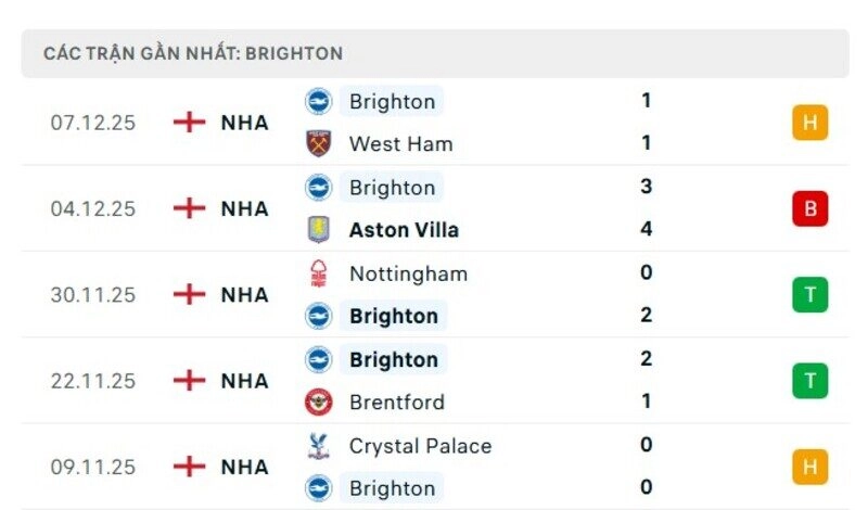 Phong độ Brighton