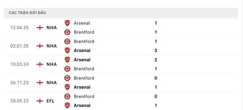 Trận derby giữa Arsenal vs Brentford luôn có diễn biến tốc độ